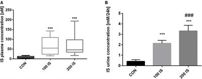 Indoxyl Sulfate Promotes Arterial Thrombosis in Rat Model via Increased Levels of Complex TF/VII, PAI-1, Platelet Activation as Well as Decreased Contents of SIRT1 and SIRT3